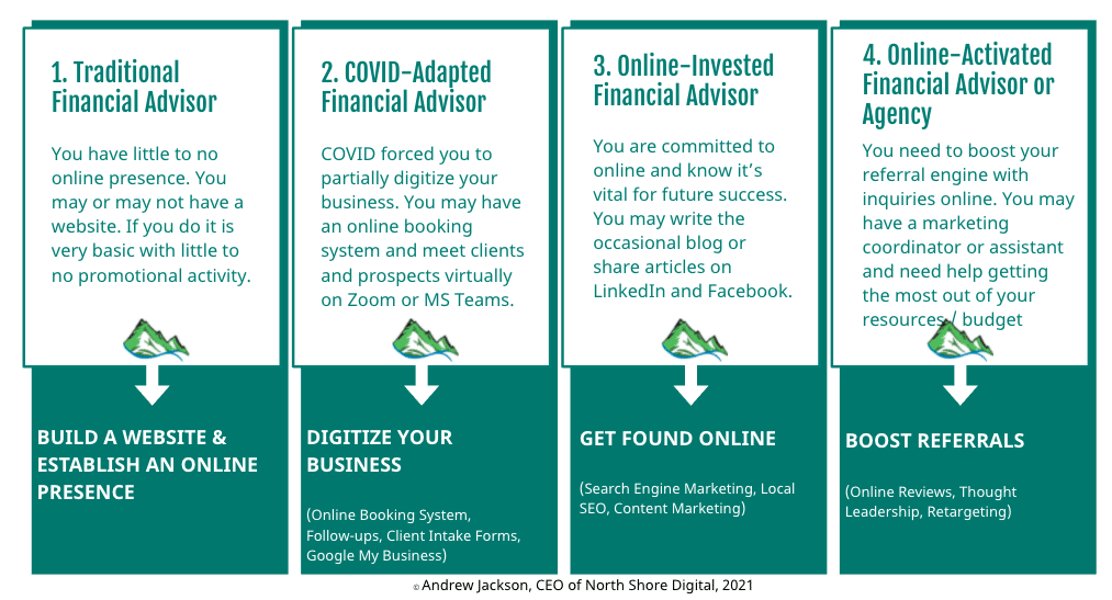 Stages of Online Adoption by Financial Advisors